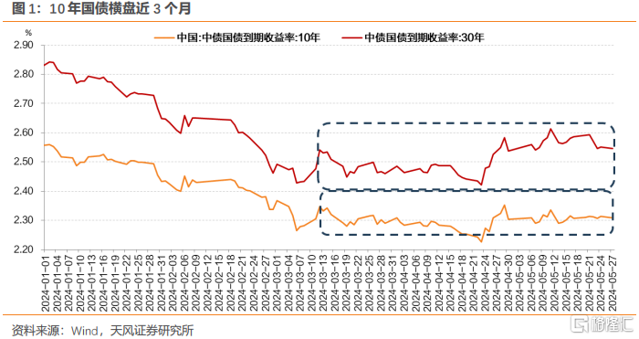 债券牛市横盘后利率再下行 机构或再度左侧布局