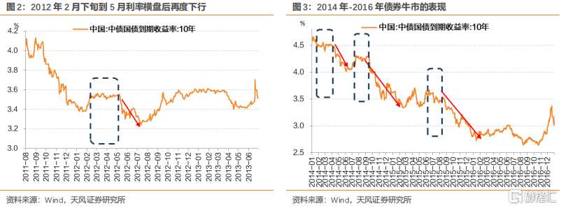 债券 牛市 指_债券牛市中利率横盘机构观望情绪_利率横盘两个月以上后续大概率下行