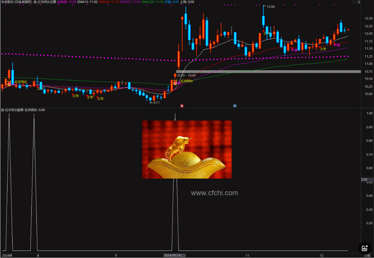 均线系统交易策略_趋势交易模型_通达信红衣侠女战法