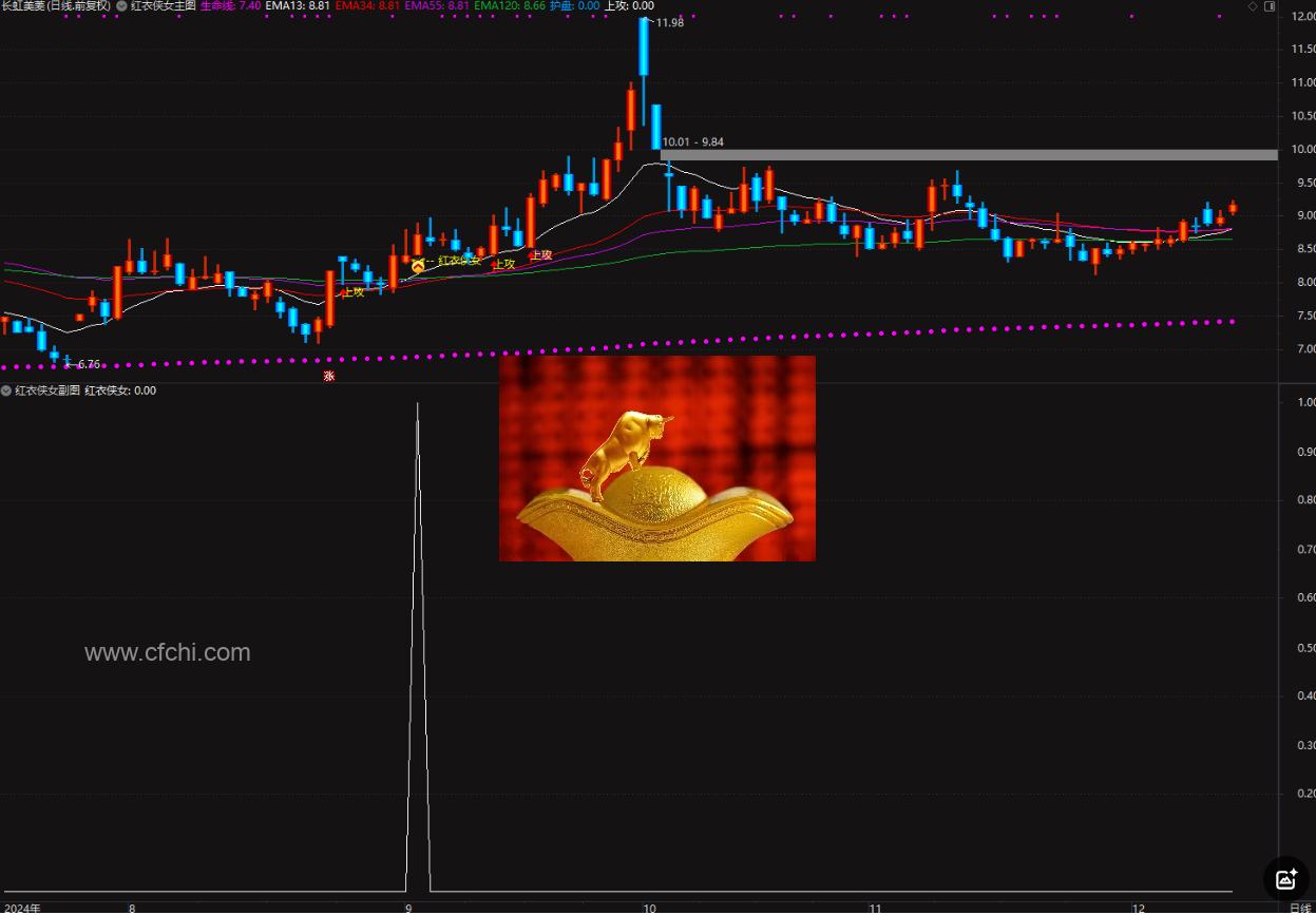 均线系统交易策略_通达信红衣侠女战法_趋势交易模型