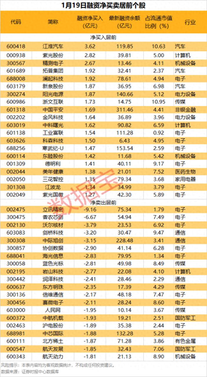 融资保证金比例调整_杠杆股票_融资余额下降