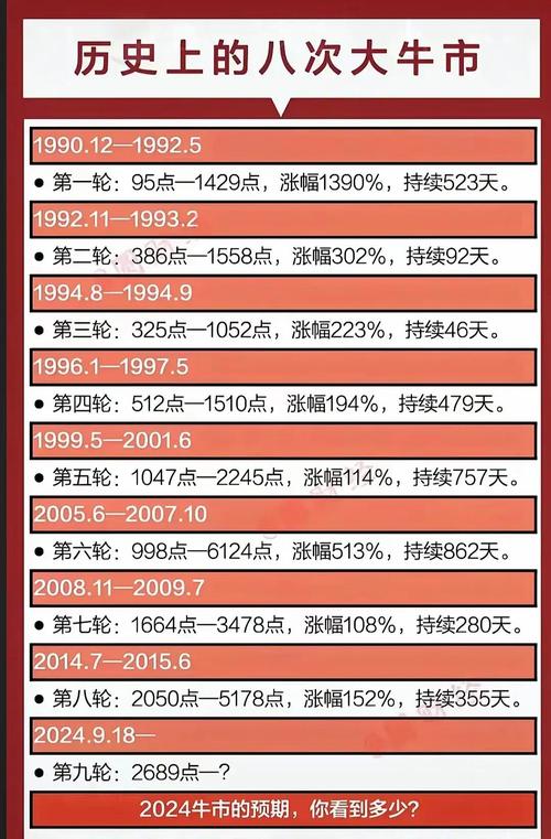 中国股市牛市历史：从老八股到牛市起点