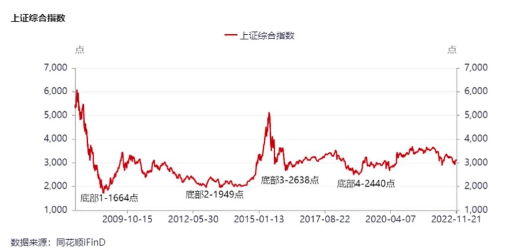 中国股市牛市历史_第五轮牛熊更替998点4081点历史最高点_第四轮牛熊更替512点2245点998点