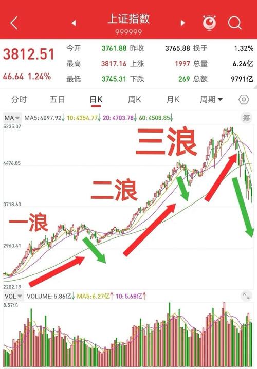 预测今日股市大盘指数是多少呢_2022年底到2023年春节生猪价格预测_股票大盘 分析