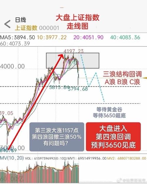 沪指跌破3900点走势分析_A股3889点弱势信号_a股大盘股吧