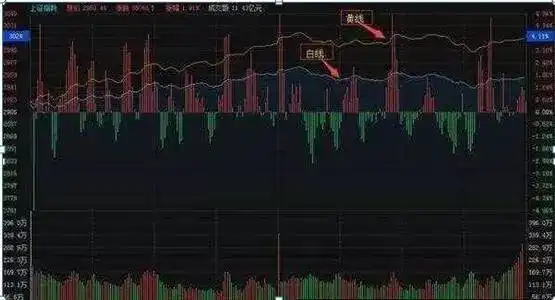 主力偷偷建仓的阴线信号 散户如何识别
