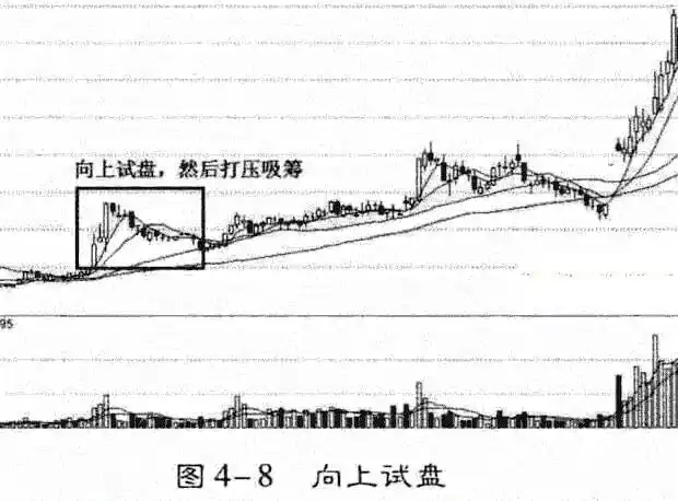 长上影线试盘_主力建仓阴线 公式_长下影线试盘
