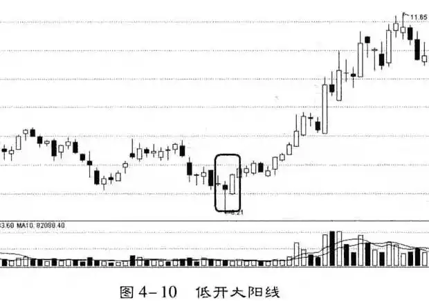 长上影线试盘_长下影线试盘_主力建仓阴线 公式