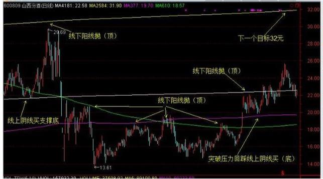 181周线是多少天？线上阴线买入法详解