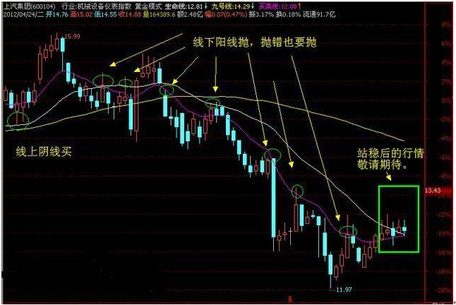 炒股线上阴线买线下阳线抛_181周线是几日线_股票均线操作技巧