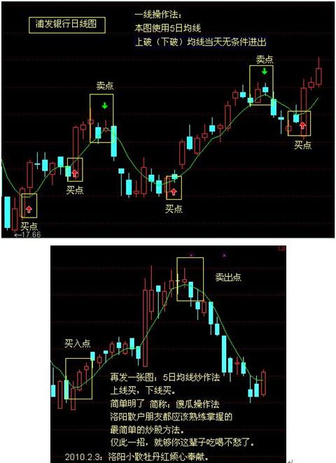 181周线是几日线_炒股线上阴线买线下阳线抛_股票均线操作技巧