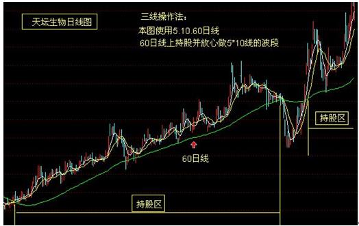 181周线是几日线_股票均线操作技巧_炒股线上阴线买线下阳线抛