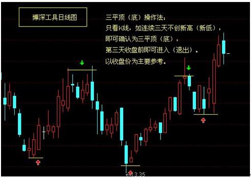 股票均线操作技巧_181周线是几日线_炒股线上阴线买线下阳线抛