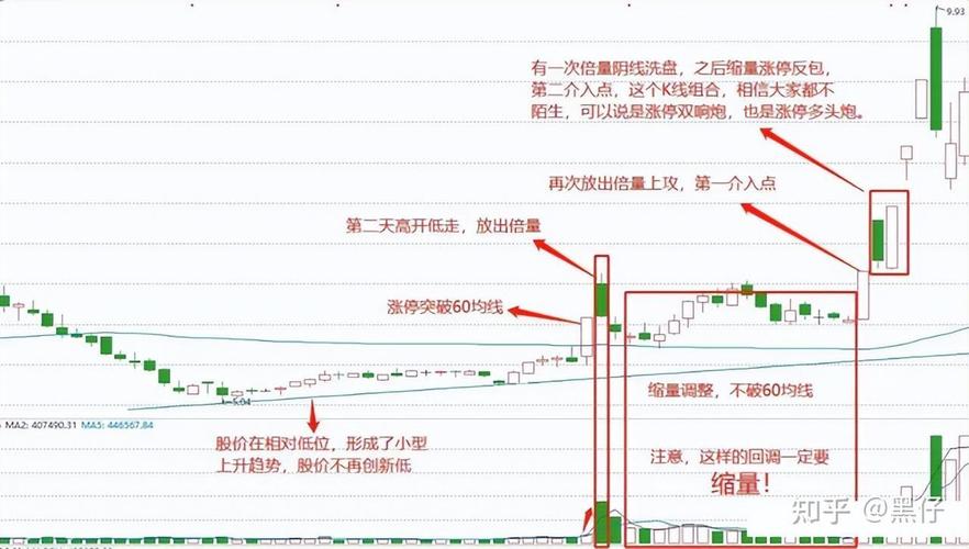 涨停回马枪操作技巧_炒股实现财务自由_炒股的技巧和方法