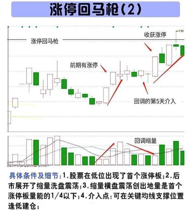 炒股的技巧和方法_炒股实现财务自由_涨停回马枪操作技巧