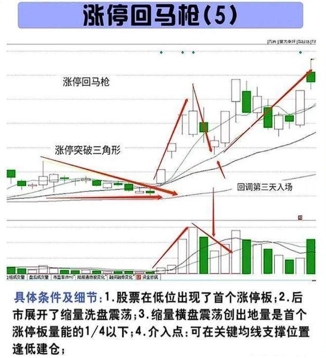 炒股的技巧和方法_炒股实现财务自由_涨停回马枪操作技巧