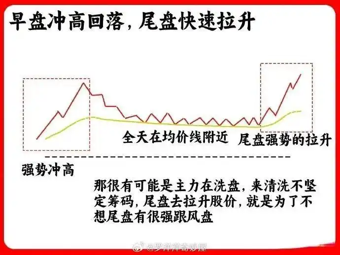 低开低走尾盘拉升_主力诱多出货判断方法_尾盘拉升第二天低开的原因
