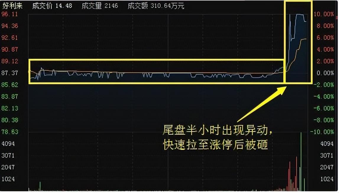 识别主力资金意图_低开低走尾盘拉升_尾盘拉升次日低开