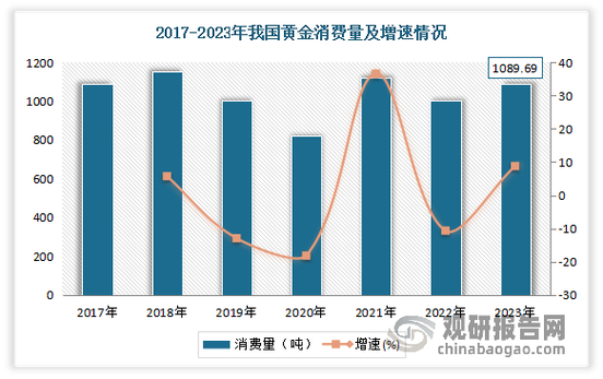 2023黄金产量消费数据_最近黄金的行情_今年黄金行情分析