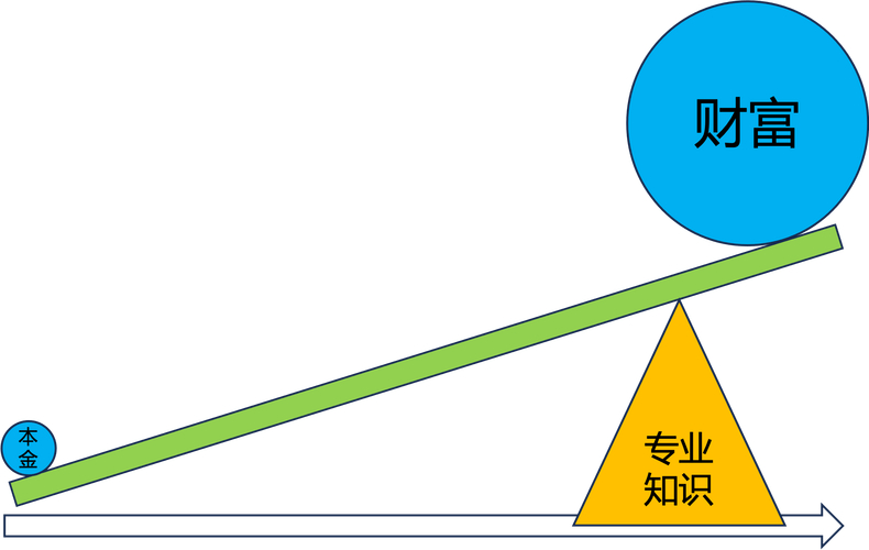 怎么杠杆买股票_财富自由三大杠杆_财富自由的底层逻辑