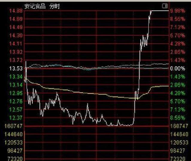 尾盘信号_涨停次日调整_尾盘拉涨停是好事还是坏事