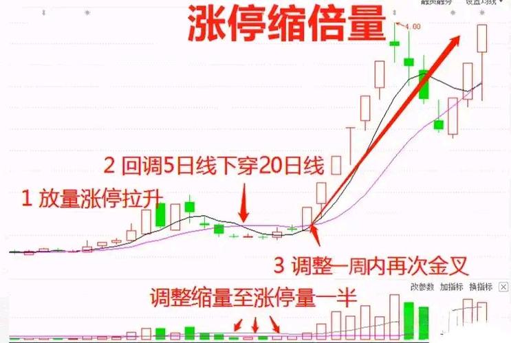 抓主升浪战法_尾盘拉涨停是好事还是坏事_涨停回调买入法
