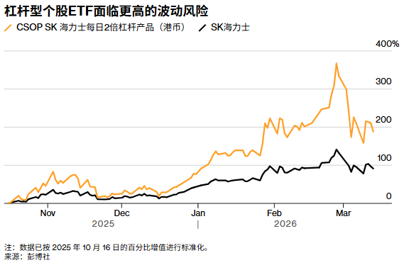 韩国首批股票杠杆ETF或5月面世，散户投资者热情高涨