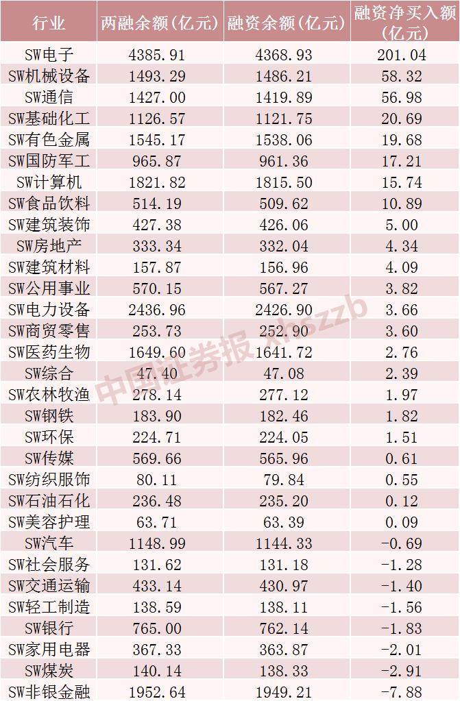 A股融资余额增加_电子行业融资净买入_股票融资