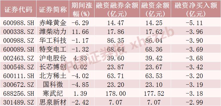 电子行业融资净买入_股票融资_A股融资余额增加