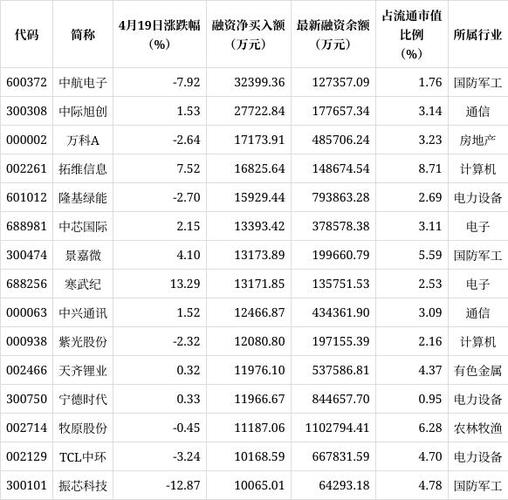 4月A股市场融资余额增长_股票融资_电子行业融资净买入金额