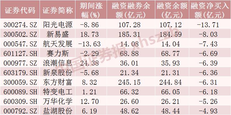 电子行业融资净买入金额_股票融资_4月A股市场融资余额增长