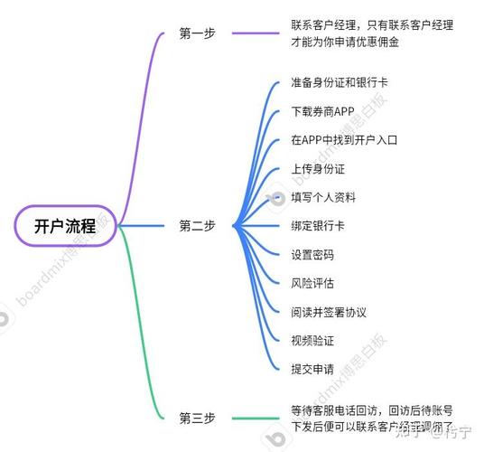 炒股如何开户 开户需要多少钱_炒股多少钱能开户_炒股怎么注册和开户