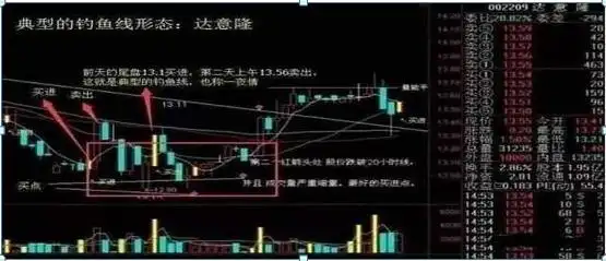 底部放量涨停次日走势_短线打板巨量涨停分析_底部放量涨停后下跌