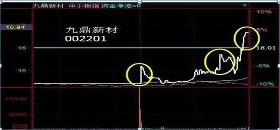 底部放量涨停次日走势_底部放量涨停后下跌_短线打板巨量涨停分析