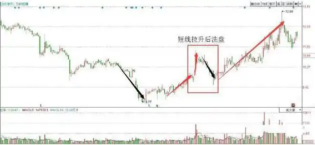 A股市场估值分析_底部放量涨停后下跌_巴菲特A股投资策略