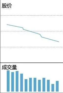 底部放量涨停后下跌_成交量形态分析_缩量放量技术解读