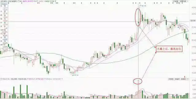 成交量形态分析_底部放量涨停后下跌_缩量放量技术解读