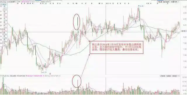 缩量放量技术解读_底部放量涨停后下跌_成交量形态分析
