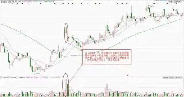 底部放量涨停后下跌_缩量放量技术解读_成交量形态分析