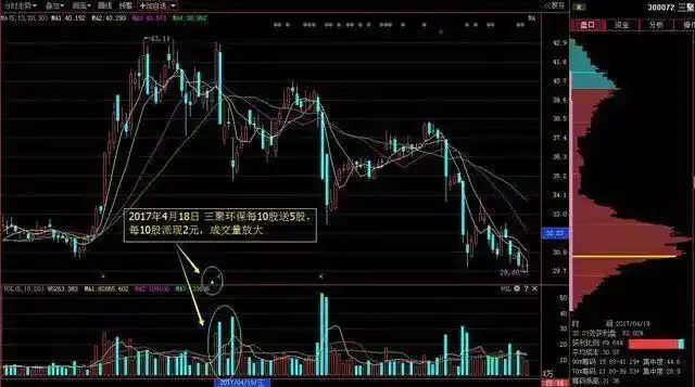 底部放量涨停后下跌_缩量放量技术解读_成交量形态分析