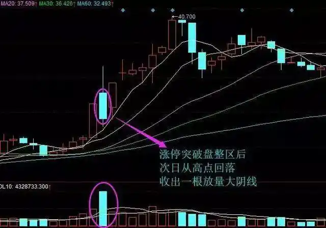 缩量放量技术解读_底部放量涨停后下跌_成交量形态分析