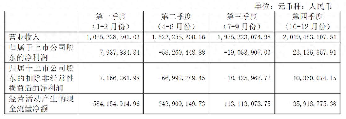 冠豪高新业绩过山车式下滑，2023年巨亏创上市以来纪录