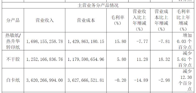 冠豪高新趋势_冠豪高新业绩亏损原因_纸浆价格下跌对造纸企业影响