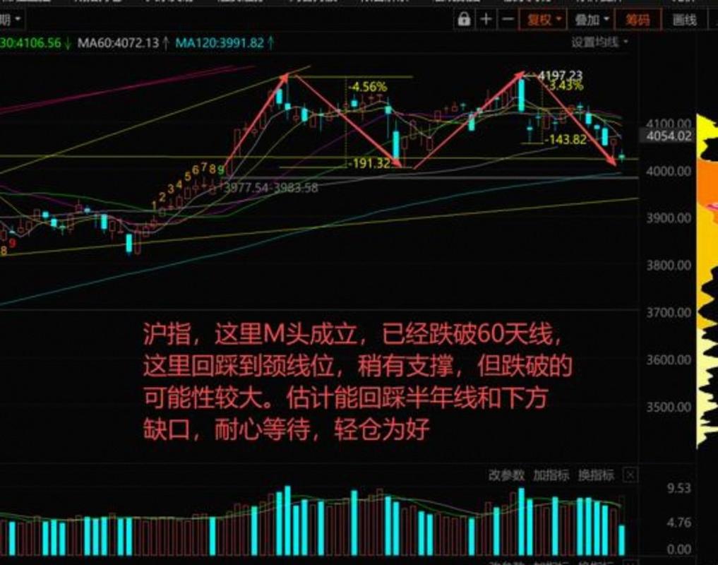 今天大盘怎么了？4055点定生死，站稳就涨