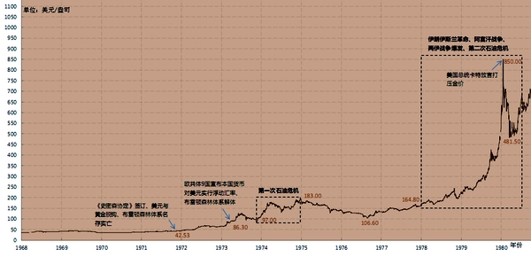 黄金价格过去50年变化_黄金价格涨势_黄金价格历史走势图