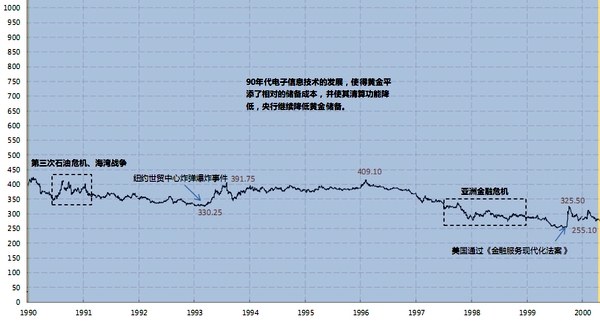 黄金价格过去50年变化_黄金价格历史走势图_黄金价格涨势