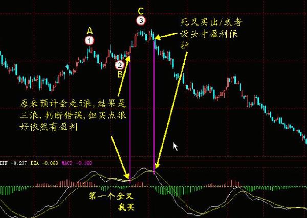 周线老鸭头出水芙蓉_MACD指标金叉买入信号_MACD零轴上方金叉应用
