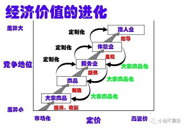 体验经济供给端转型_设计思维的发展趋势_体验经济技术创新应用