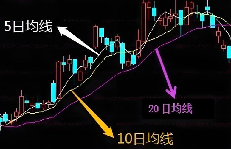 粘合突破_均线粘合_阴线阳线均线