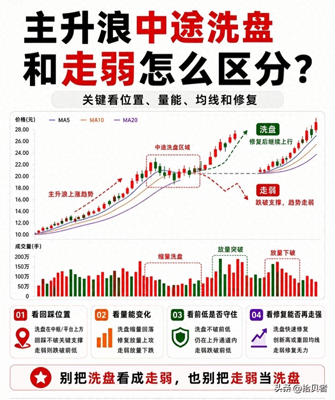 散户主升浪防踩坑：阴线阳线均线结合四要素区分回调